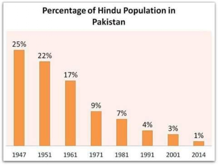 Hindu Population in Pakis